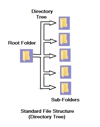 Standard Directory Tree